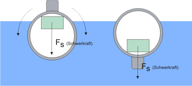 schwimmlage