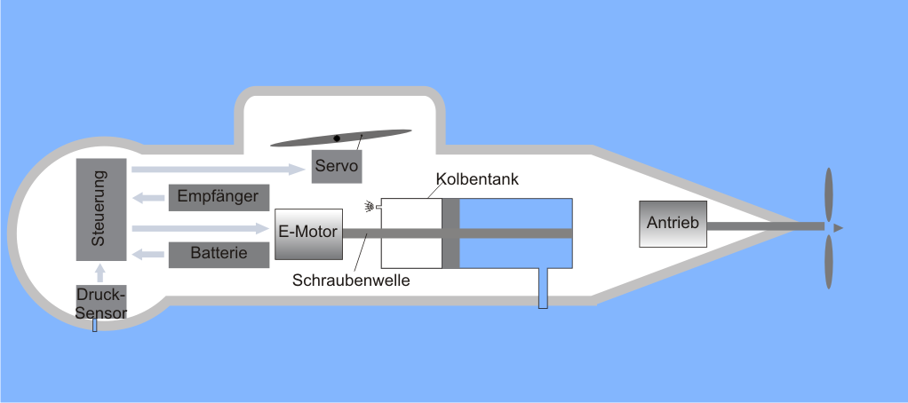 uboot-prinzip-schema